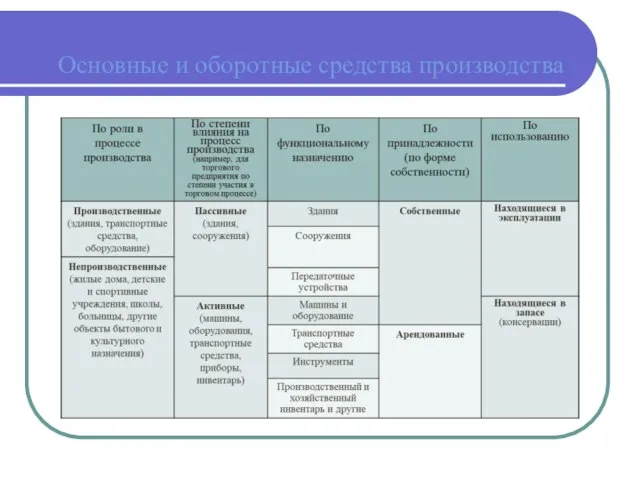 Основные и оборотные средства производства