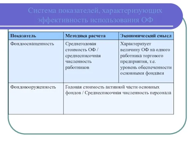 Система показателей, характеризующих эффективность использования ОФ