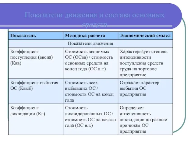 Показатели движения и состава основных средств