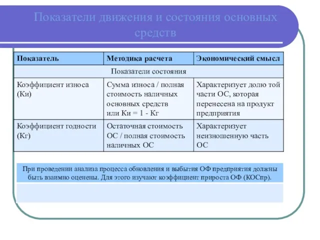 Показатели движения и состояния основных средств