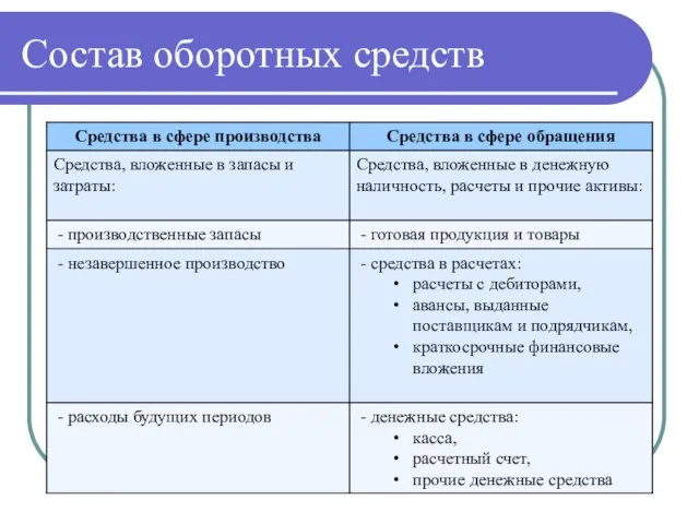 Состав оборотных средств