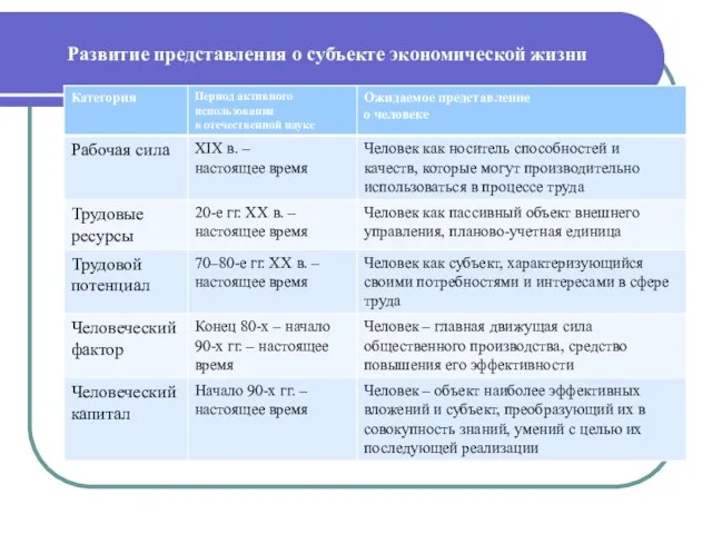 Развитие представления о субъекте экономической жизни