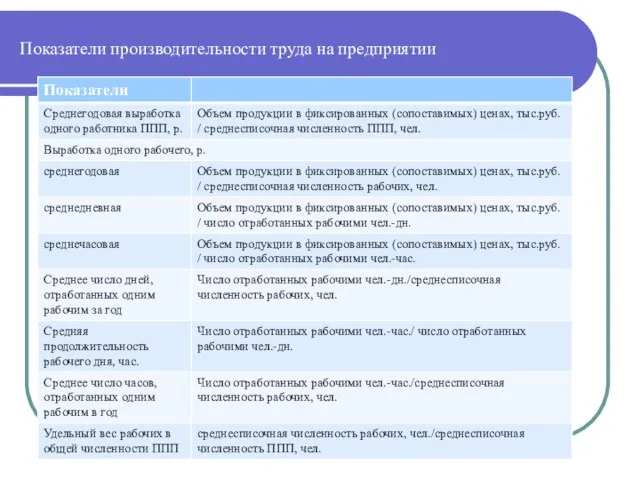 Показатели производительности труда на предприятии