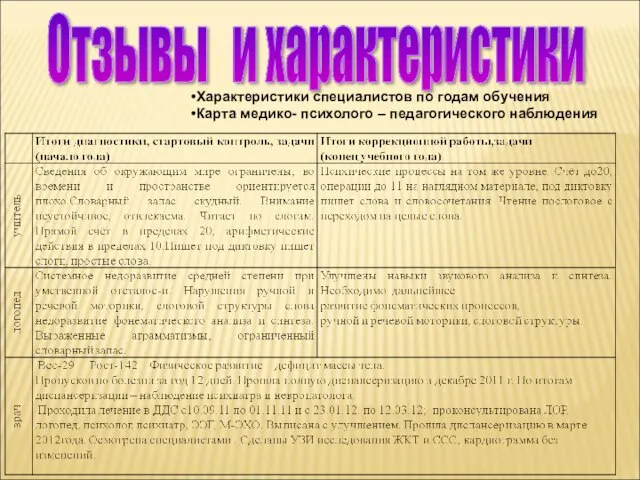 Отзывы и характеристики Характеристики специалистов по годам обучения Карта медико- психолого – педагогического наблюдения