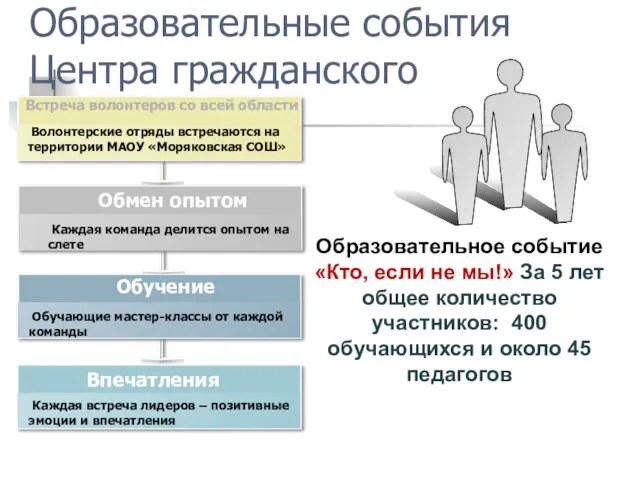 Образовательные события Центра гражданского образования Образовательное событие «Кто, если не мы!»