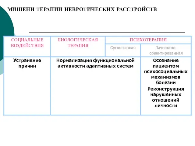 МИШЕНИ ТЕРАПИИ НЕВРОТИЧЕСКИХ РАССТРОЙСТВ