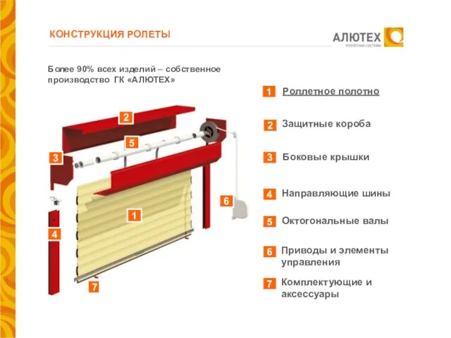 КОНСТРУКЦИЯ РОЛЕТЫ Более 90% всех изделий – собственное производство ГК «АЛЮТЕХ»