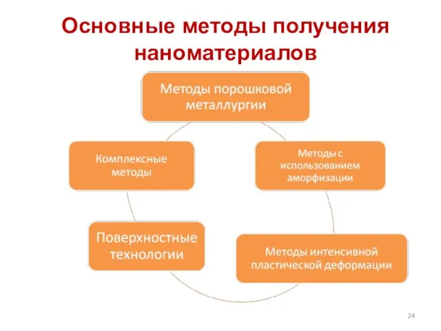 Основные методы получения наноматериалов