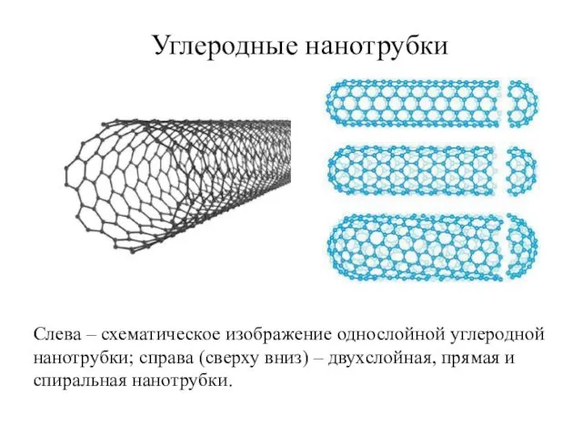 Углеродные нанотрубки Слева – схематическое изображение однослойной углеродной нанотрубки; справа (сверху