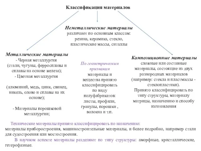 Классификация материалов Металлические материалы Черная металлургия (стали, чугуны, ферросплавы и сплавы