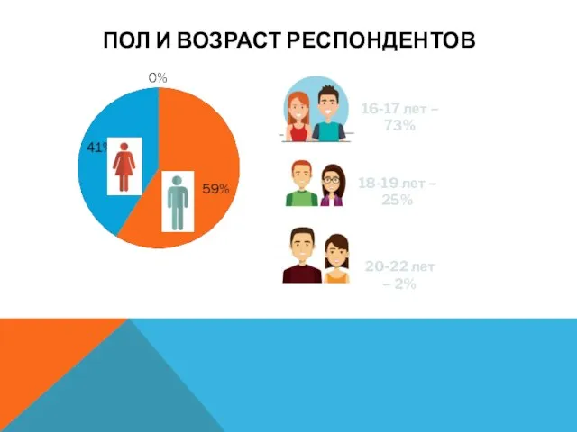 ПОЛ И ВОЗРАСТ РЕСПОНДЕНТОВ 16-17 лет – 73% 18-19 лет – 25% 20-22 лет – 2%