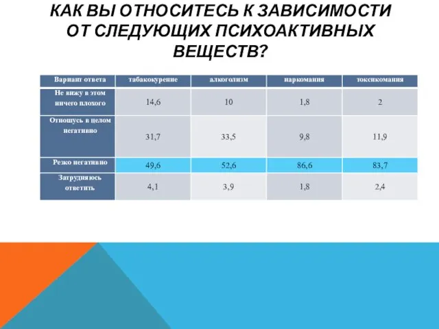 КАК ВЫ ОТНОСИТЕСЬ К ЗАВИСИМОСТИ ОТ СЛЕДУЮЩИХ ПСИХОАКТИВНЫХ ВЕЩЕСТВ?