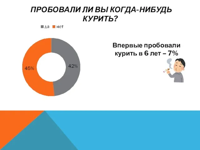 ПРОБОВАЛИ ЛИ ВЫ КОГДА-НИБУДЬ КУРИТЬ? Впервые пробовали курить в 6 лет – 7%