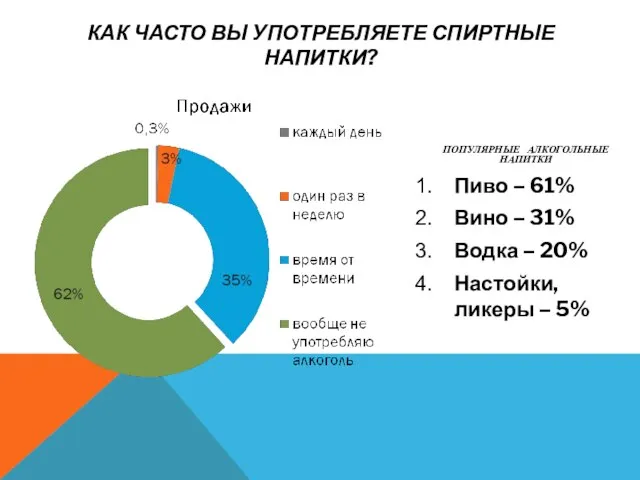 КАК ЧАСТО ВЫ УПОТРЕБЛЯЕТЕ СПИРТНЫЕ НАПИТКИ? ПОПУЛЯРНЫЕ АЛКОГОЛЬНЫЕ НАПИТКИ Пиво –