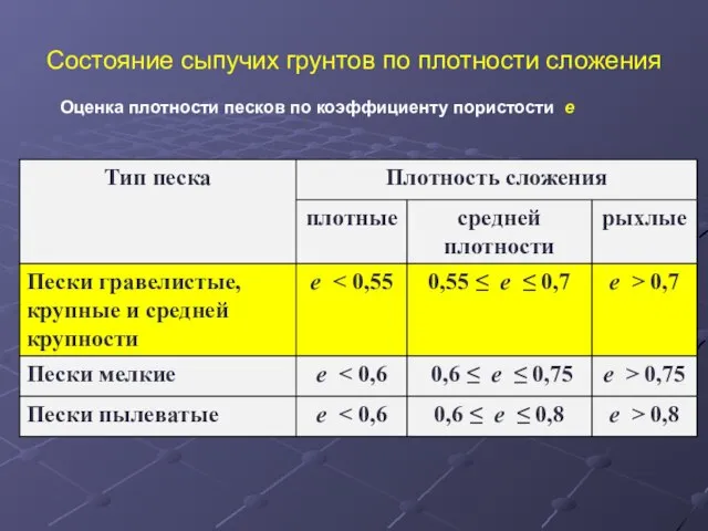 Состояние сыпучих грунтов по плотности сложения Оценка плотности песков по коэффициенту пористости е