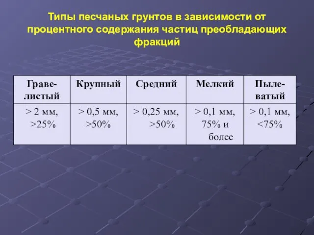 Типы песчаных грунтов в зависимости от процентного содержания частиц преобладающих фракций