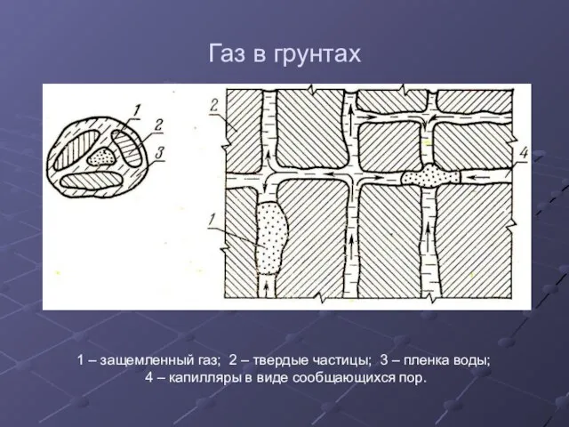 Газ в грунтах 1 – защемленный газ; 2 – твердые частицы;