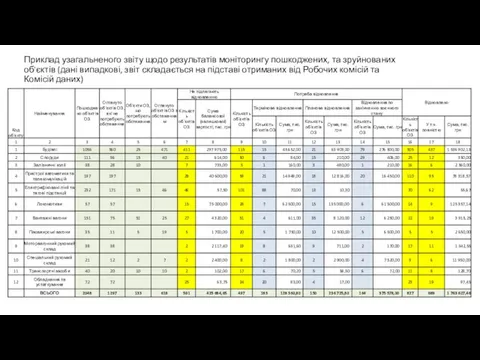 Приклад узагальненого звіту щодо результатів моніторингу пошкоджених, та зруйнованих об'єктів (дані