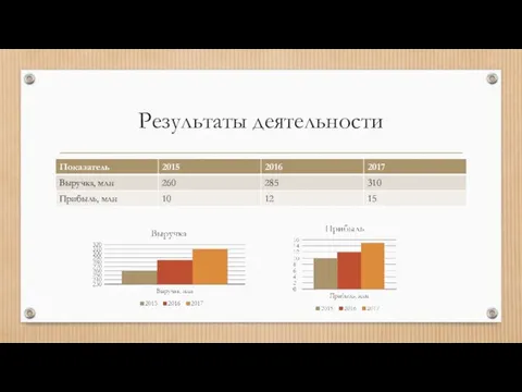 Результаты деятельности