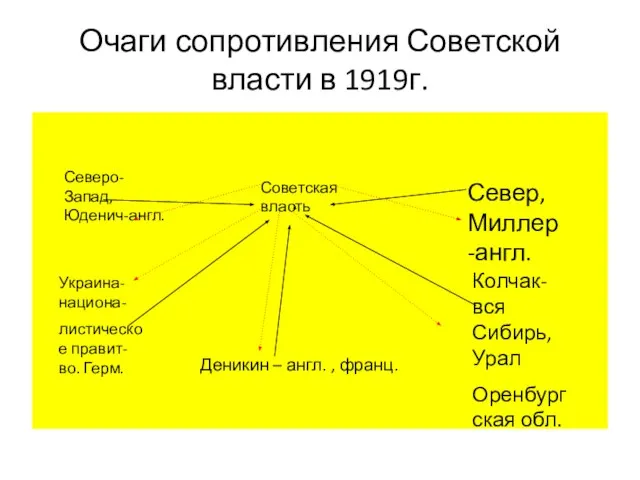 Очаги сопротивления Советской власти в 1919г. Северо-Запад, Юденич-англ. Север, Миллер-англ. Советская