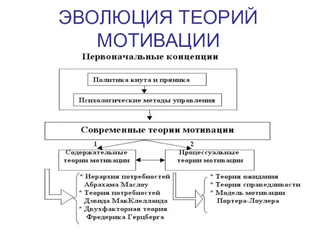 ЭВОЛЮЦИЯ ТЕОРИЙ МОТИВАЦИИ