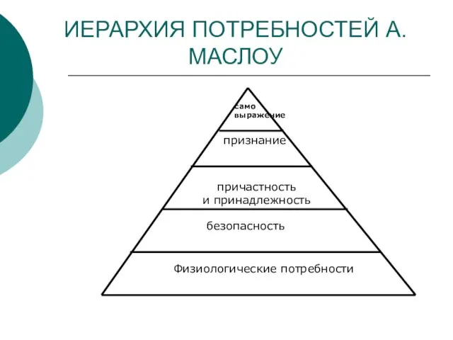 ИЕРАРХИЯ ПОТРЕБНОСТЕЙ А.МАСЛОУ Физиологические потребности безопасность причастность и принадлежность признание само выражение