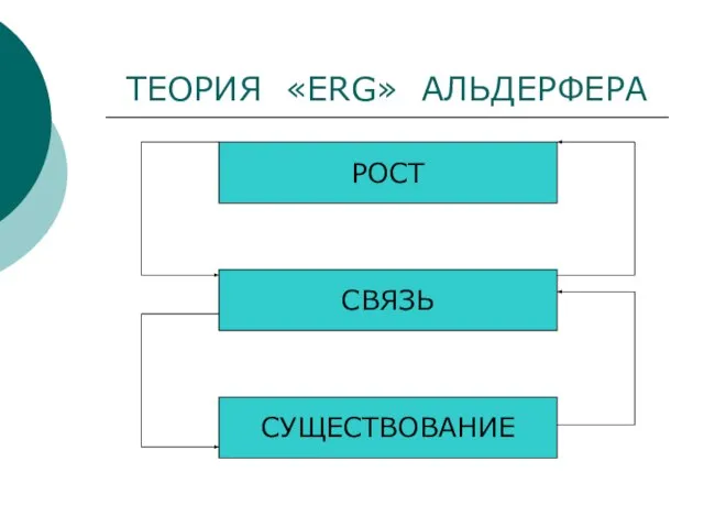 ТЕОРИЯ «ERG» АЛЬДЕРФЕРА РОСТ СВЯЗЬ СУЩЕСТВОВАНИЕ