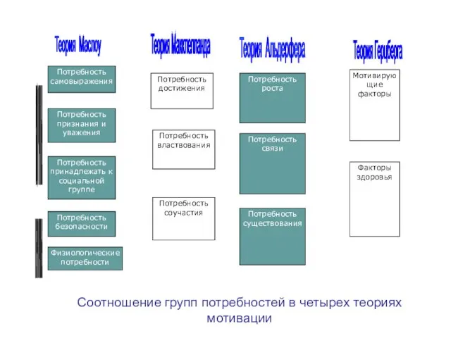 Соотношение групп потребностей в четырех теориях мотивации Потребность самовыражения Потребность достижения