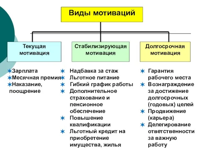 Виды мотиваций Текущая мотивация Стабилизирующая мотивация Долгосрочная мотивация Зарплата Месячная премия