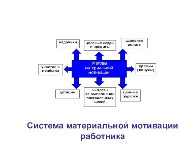 Система материальной мотивации работника целевые ссуды и кредиты участие в прибыли