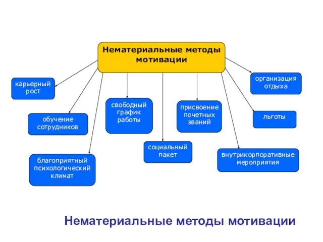 Нематериальные методы мотивации карьерный рост благоприятный психологический климат присвоение почетных званий