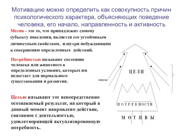 Мотивацию можно определить как совокупность причин психологического характера, объясняющих поведение человека,