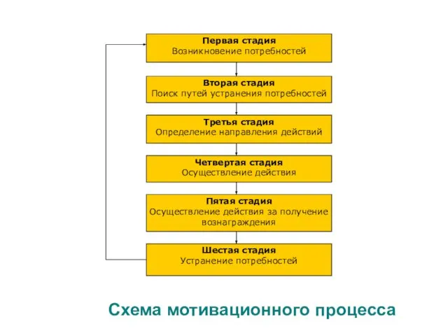 Схема мотивационного процесса Первая стадия Возникновение потребностей Шестая стадия Устранение потребностей