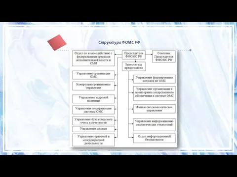 Структура ФОМС РФ