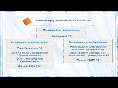 Нормативное регулирование деятельности ФОМС в РФ Международные правовые акты Федеральное законодательство