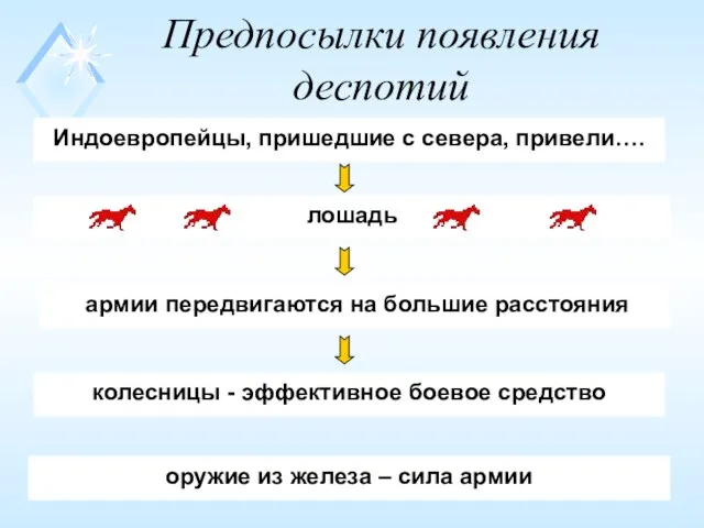 Предпосылки появления деспотий Индоевропейцы, пришедшие с севера, привели…. лошадь армии передвигаются