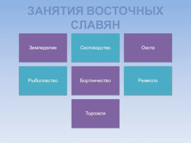 ЗАНЯТИЯ ВОСТОЧНЫХ СЛАВЯН Земледелие Скотоводство Охота Рыболовство Бортничество Ремесло Торговля