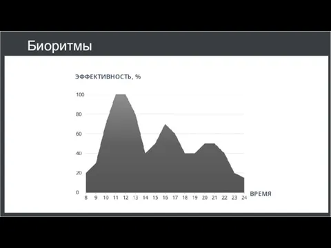 Биоритмы ЭФФЕКТИВНОСТЬ, % ВРЕМЯ