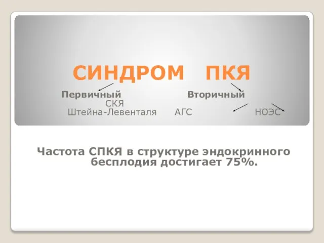 СИНДРОМ ПКЯ Первичный Вторичный СКЯ Штейна-Левенталя АГС НОЭС Частота СПКЯ в структуре эндокринного бесплодия достигает 75%.