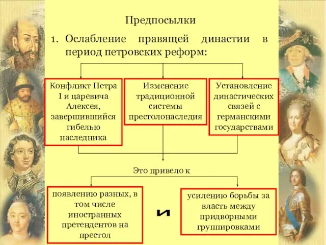 Предпосылки Ослабление правящей династии в период петровских реформ: Конфликт Петра I