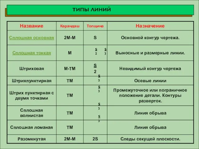 ТИПЫ ЛИНИЙ 2 S