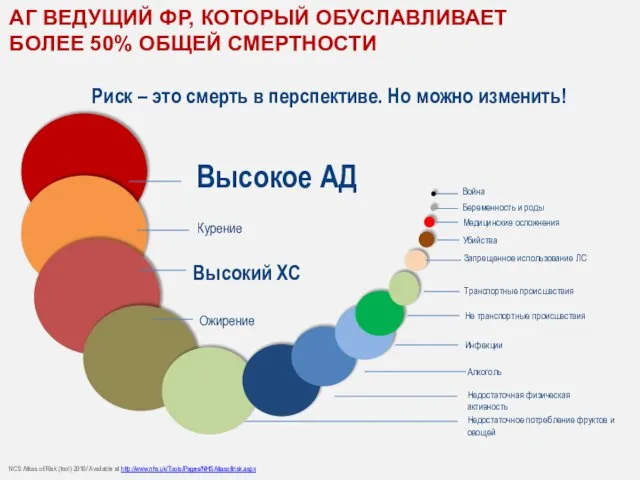 NCS Atkas of Risk (tool) 2010/ Available at http://www.nhs.uk/Tools/Pages/NHSAtiasofirisk.aspx Риск –