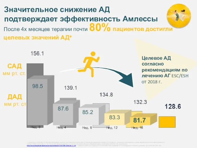 Значительное снижение АД подтверждает эффективность Амлессы После 4х месяцев терапии почти