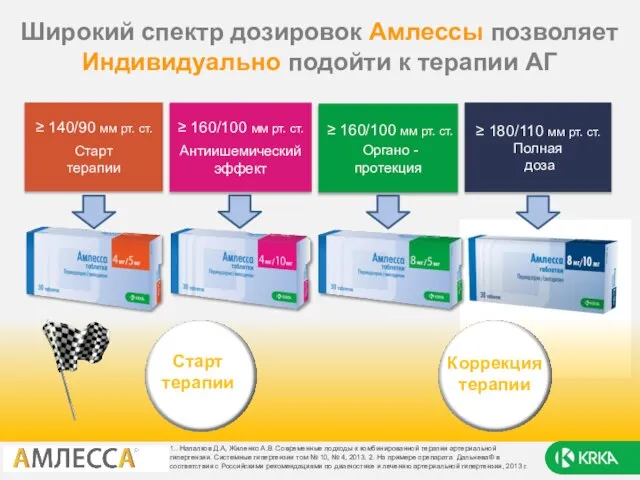 Старт терапии Коррекция терапии ≥ 180/110 мм рт. ст. Полная доза