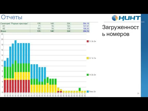 Отчеты Загруженность номеров