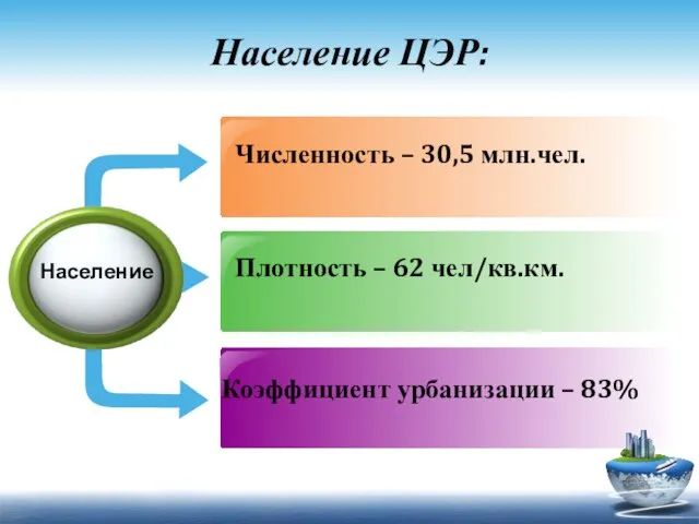 Население ЦЭР: Численность – 30,5 млн.чел. Плотность – 62 чел/кв.км. Коэффициент урбанизации – 83% Население