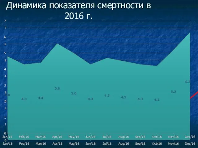 Динамика показателя смертности в 2016 г.