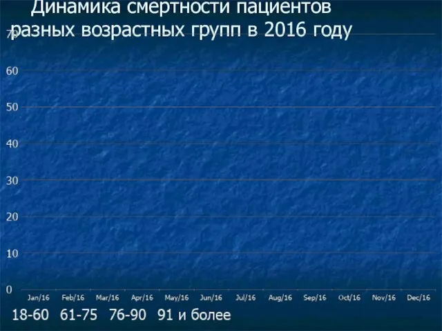 Динамика смертности пациентов разных возрастных групп в 2016 году