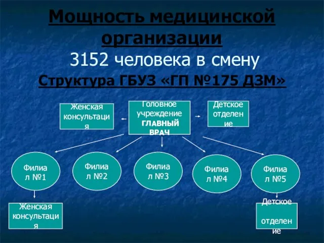 Мощность медицинской организации 3152 человека в смену Структура ГБУЗ «ГП №175