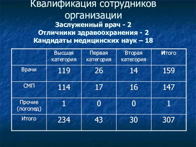 Квалификация сотрудников организации Заслуженный врач - 2 Отличники здравоохранения - 2 Кандидаты медицинских наук – 18